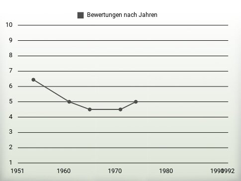 Bewertungen nach Jahren