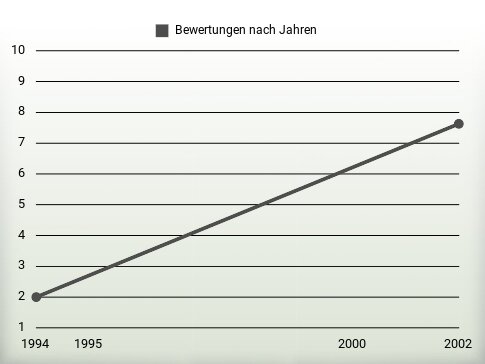 Bewertungen nach Jahren