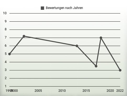 Bewertungen nach Jahren