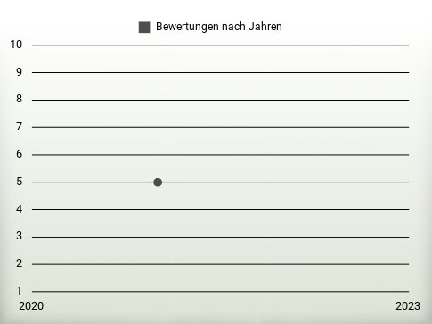 Bewertungen nach Jahren