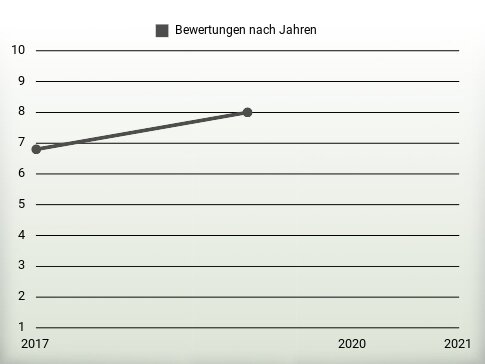 Bewertungen nach Jahren