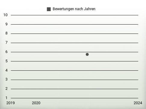 Bewertungen nach Jahren