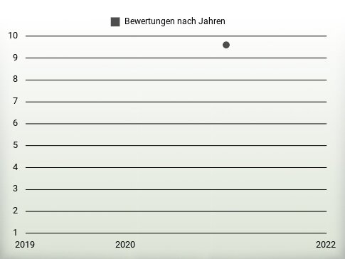 Bewertungen nach Jahren