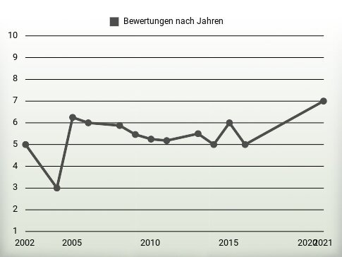 Bewertungen nach Jahren