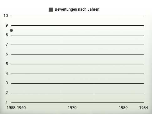 Bewertungen nach Jahren