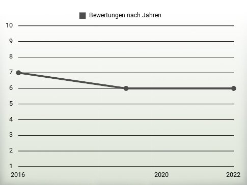 Bewertungen nach Jahren