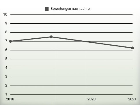 Bewertungen nach Jahren