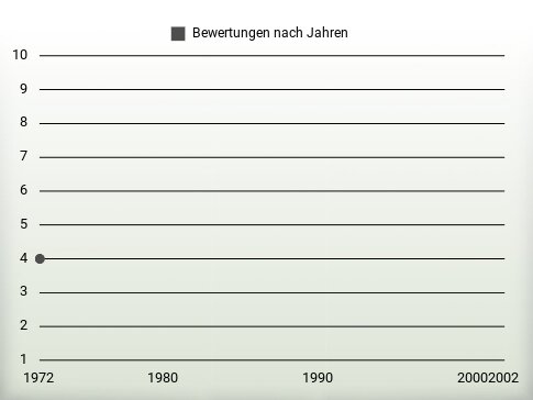 Bewertungen nach Jahren