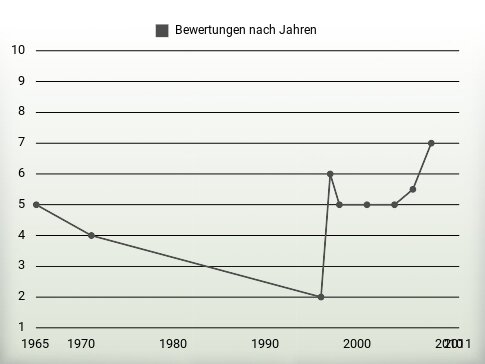 Bewertungen nach Jahren