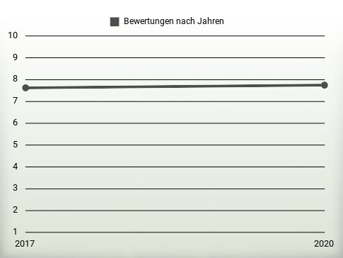 Bewertungen nach Jahren