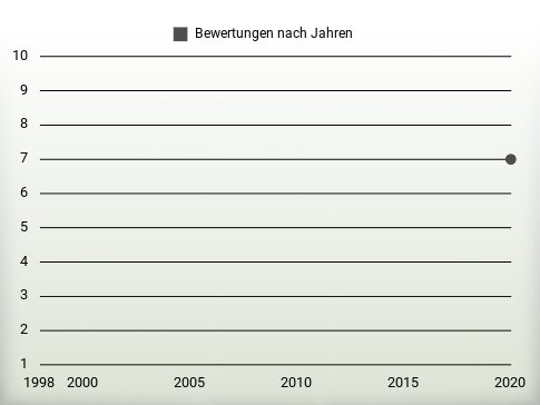 Bewertungen nach Jahren