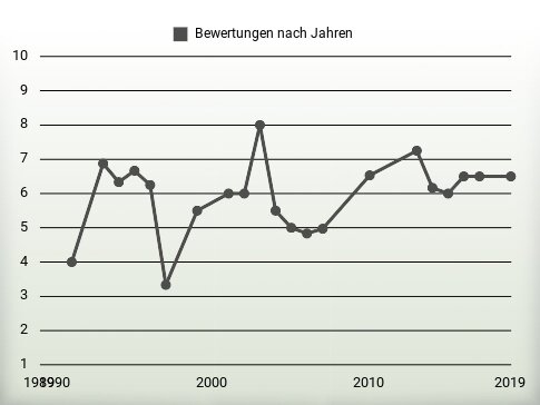 Bewertungen nach Jahren