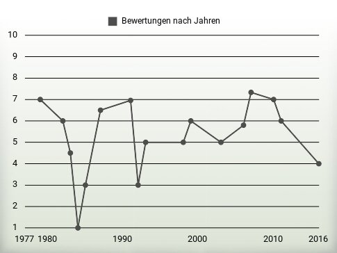 Bewertungen nach Jahren