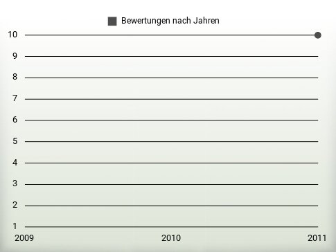 Bewertungen nach Jahren