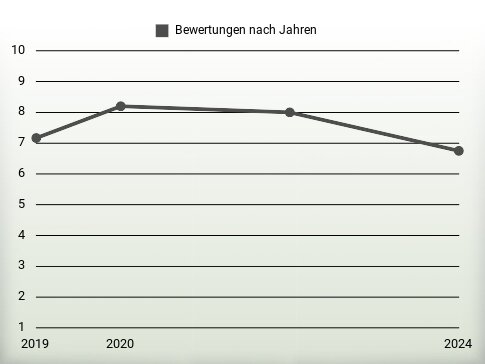 Bewertungen nach Jahren