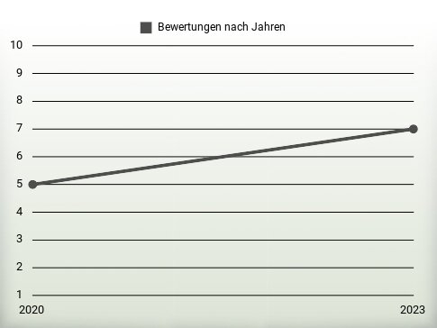 Bewertungen nach Jahren