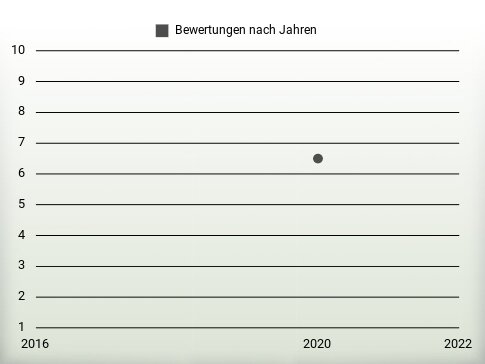 Bewertungen nach Jahren