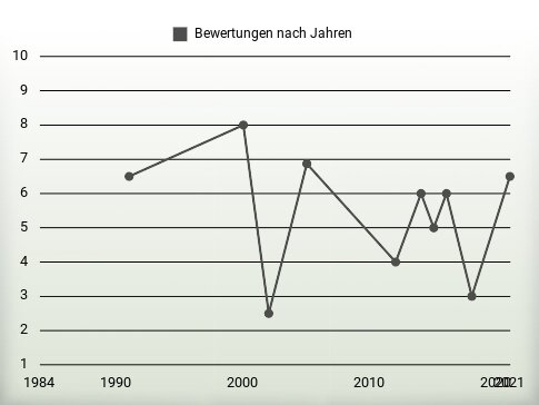 Bewertungen nach Jahren