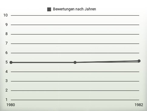 Bewertungen nach Jahren