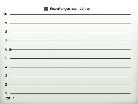 Bewertungen nach Jahren