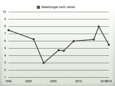 Bewertungen nach Jahren