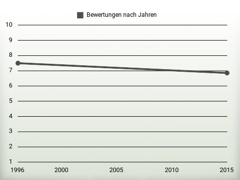 Bewertungen nach Jahren