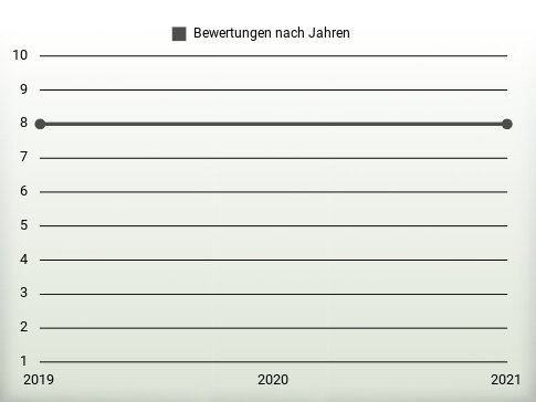 Bewertungen nach Jahren