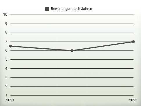 Bewertungen nach Jahren