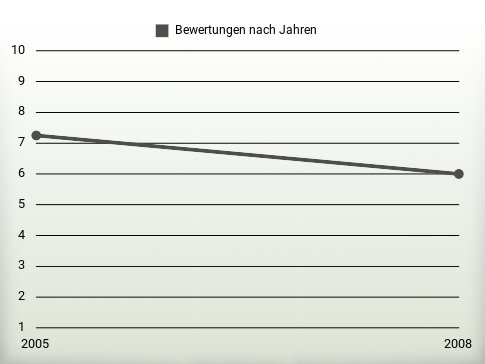 Bewertungen nach Jahren