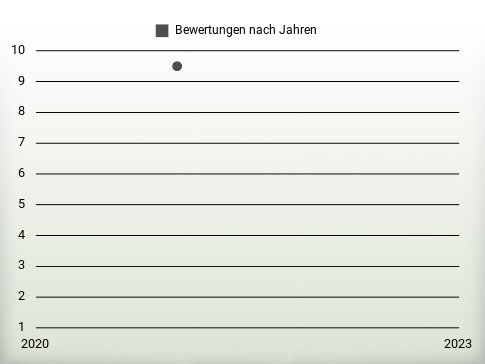 Bewertungen nach Jahren