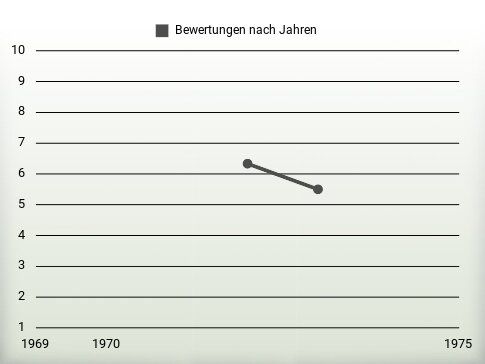 Bewertungen nach Jahren