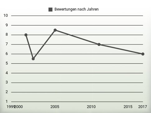 Bewertungen nach Jahren