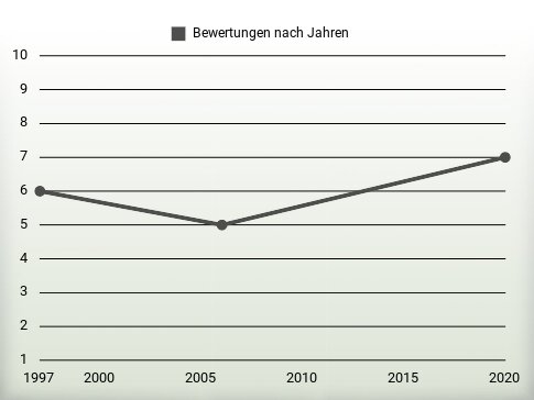 Bewertungen nach Jahren