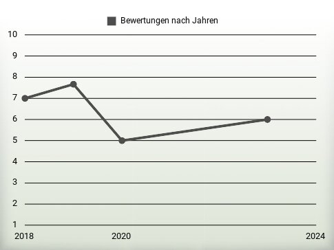 Bewertungen nach Jahren