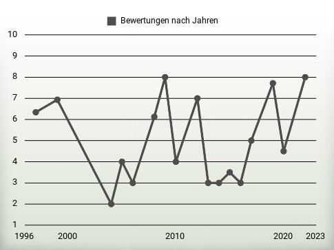 Bewertungen nach Jahren