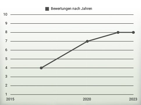 Bewertungen nach Jahren