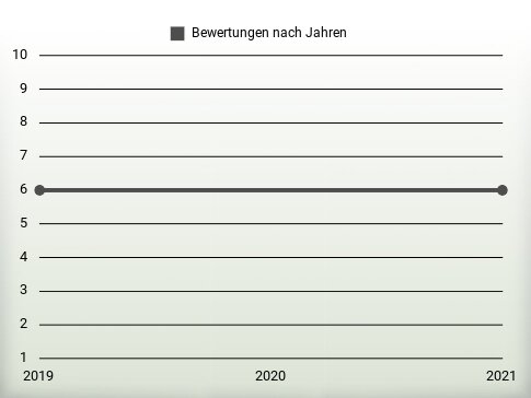 Bewertungen nach Jahren