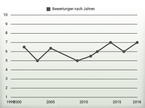 Bewertungen nach Jahren