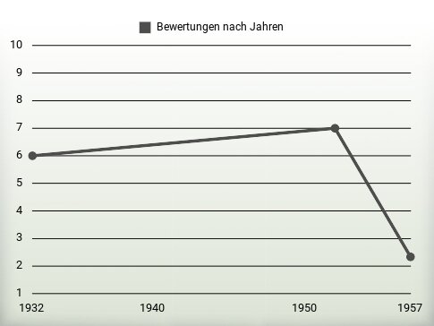 Bewertungen nach Jahren