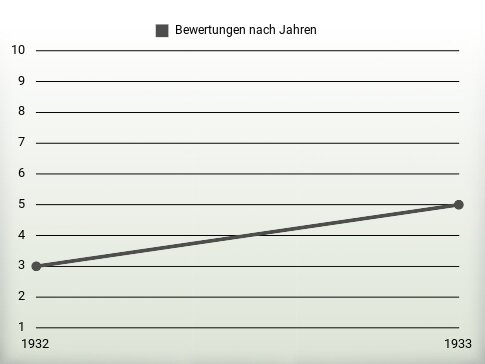 Bewertungen nach Jahren