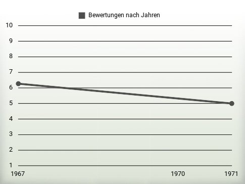 Bewertungen nach Jahren