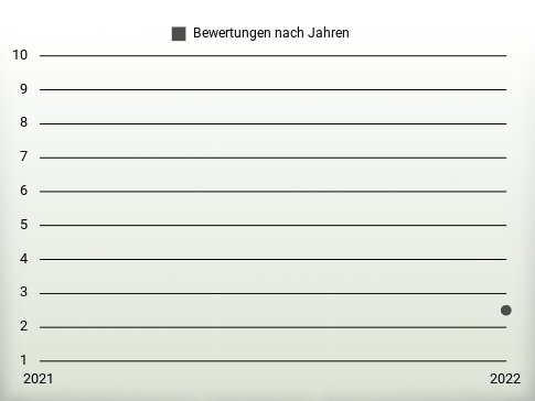 Bewertungen nach Jahren