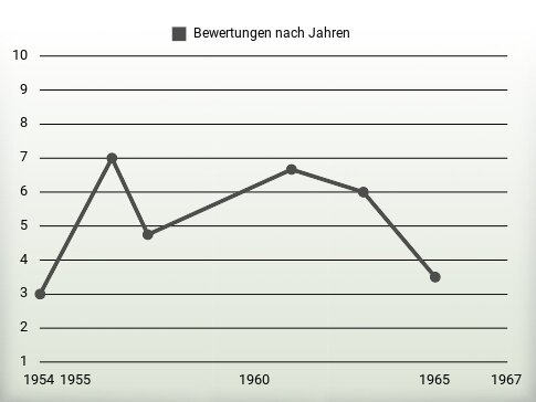 Bewertungen nach Jahren