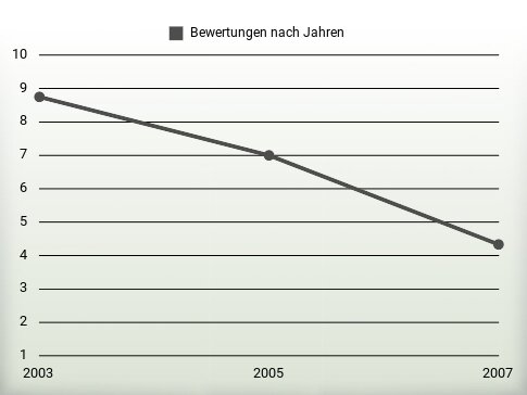 Bewertungen nach Jahren