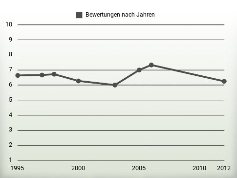 Bewertungen nach Jahren