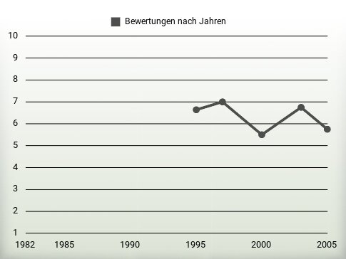 Bewertungen nach Jahren