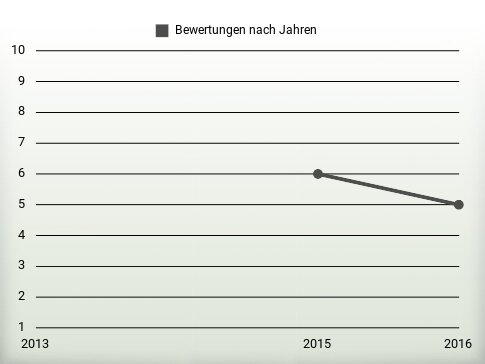 Bewertungen nach Jahren