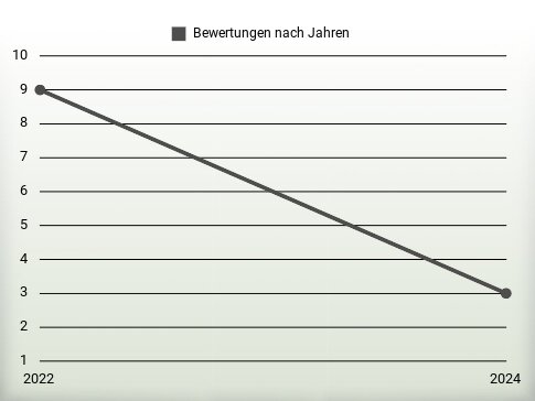 Bewertungen nach Jahren