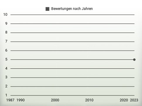 Bewertungen nach Jahren