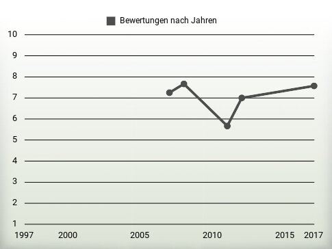 Bewertungen nach Jahren